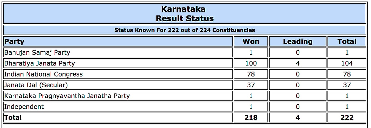 Live Results Karnataka Elections: Final results BJP 104, Congress 78, JD(S)+ 38, Others 2