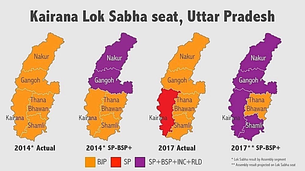 NH Graphic. In 2014 Lok Sabha polls, BJP’s Hukum Singh won all 5 assembly segments of Kairana. BJP also defeated combined votes of SP, BSP and RLD in 3 segments. In 2017 assembly polls, BJP’s voteshare fell and combined SP/INC, BSP and RLD votes led in 4 out of 5 segments
