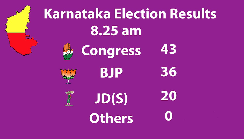 Live Results Karnataka Elections: Final results BJP 104, Congress 78, JD(S)+ 38, Others 2