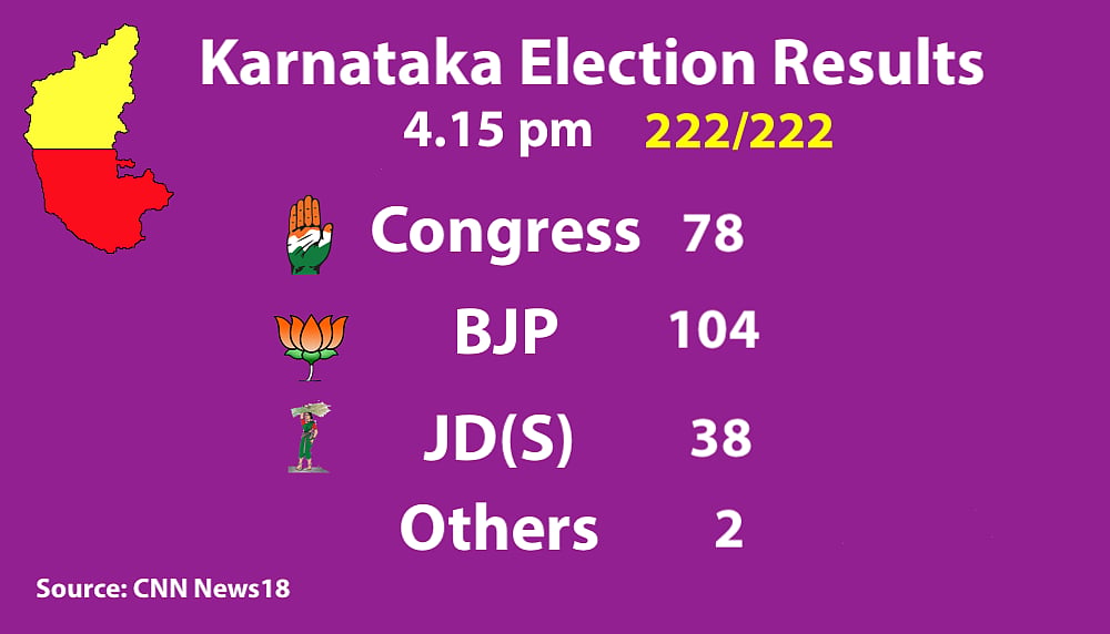 Live Results Karnataka Elections: Final results BJP 104, Congress 78, JD(S)+ 38, Others 2