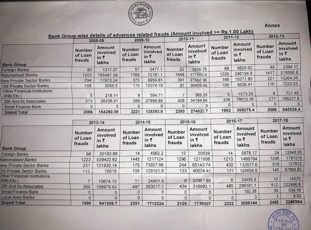 RBI admits loan frauds under Modi Govt three times higher than UPA-II