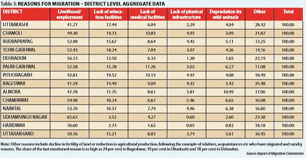 Why are people migrating from Uttarakhand? 