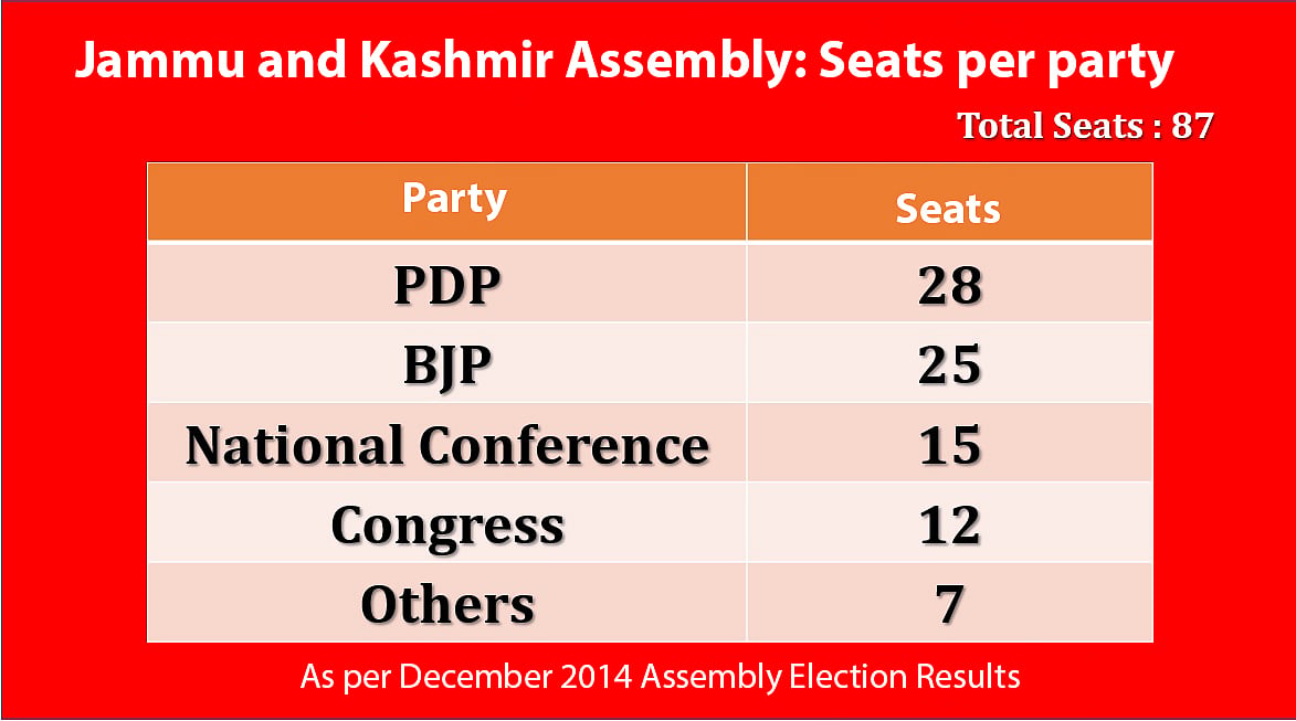 After Modi-Mehbooba break up, five possible political scenarios in J&K