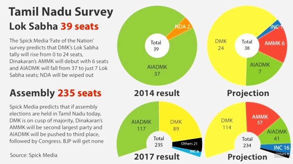 Election survey suggests Tamil Nadu will favour DMK, punish AIADMK