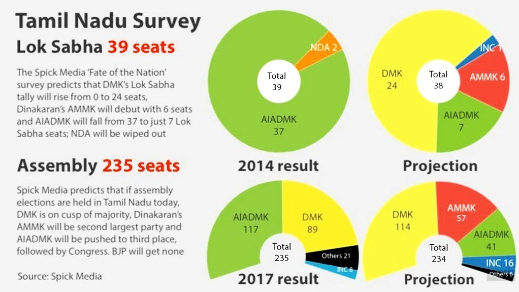 Election survey suggests Tamil Nadu will favour DMK, punish AIADMK