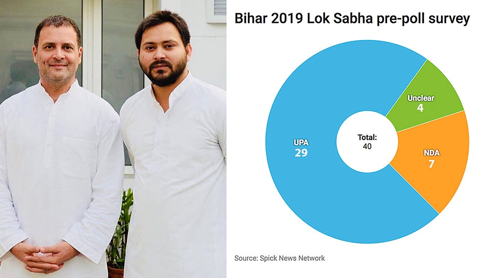 Bihar: Survey predicts 29/40 Lok Sabha seats for RJD-Congress alliance