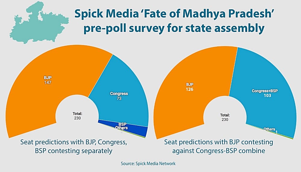 Madhya Pradesh survey predicts Congress-BSP alliance will trouble BJP