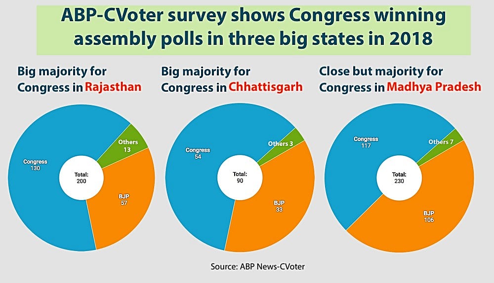 Congress is winning Rajasthan, Madhya Pradesh, Chhattisgarh, says survey