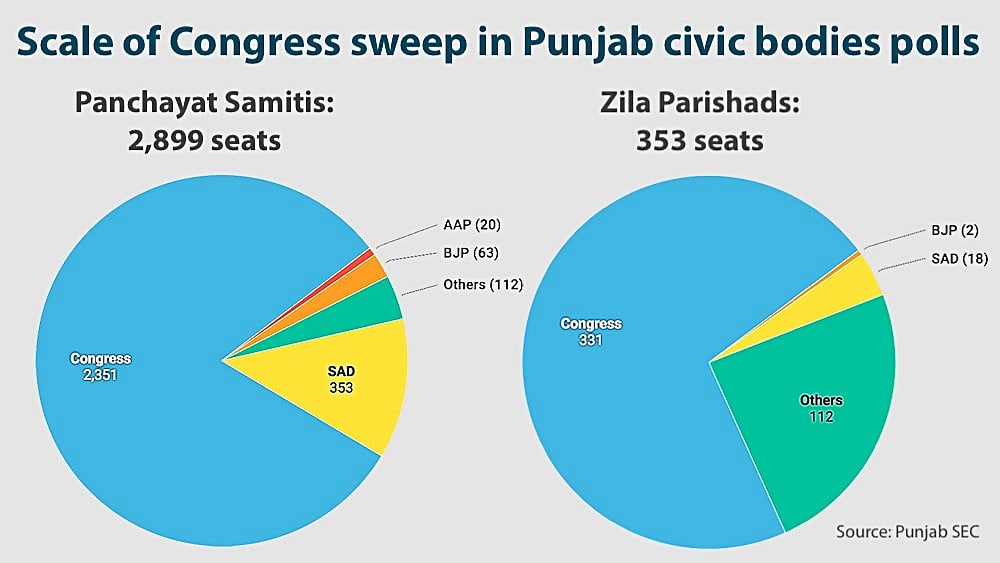 Results of 2,899 Panchayat Samiti and 353 Zila Parishad seats in Punjab civic body polls, 2018