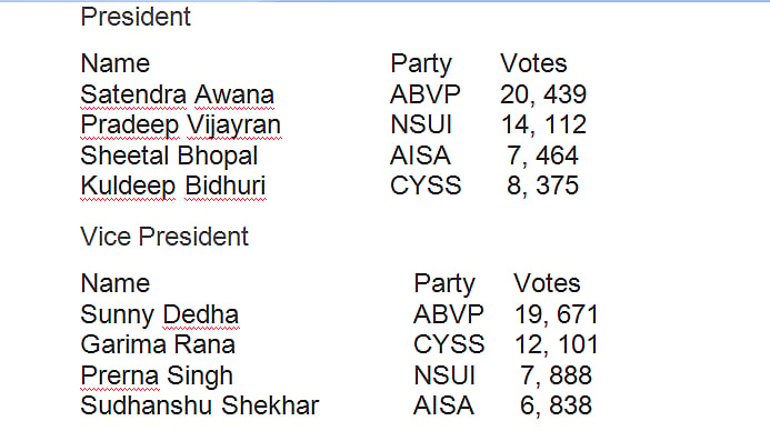 DUSU elections today; NSUI banks on anti BJP votes, AISA-CYSS join hands