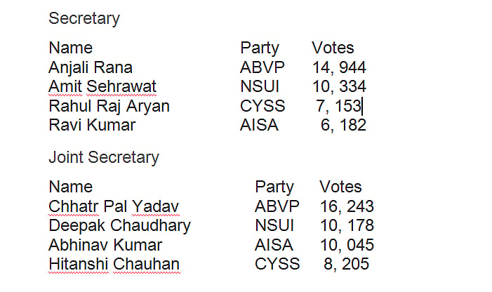 DUSU elections today; NSUI banks on anti BJP votes, AISA-CYSS join hands