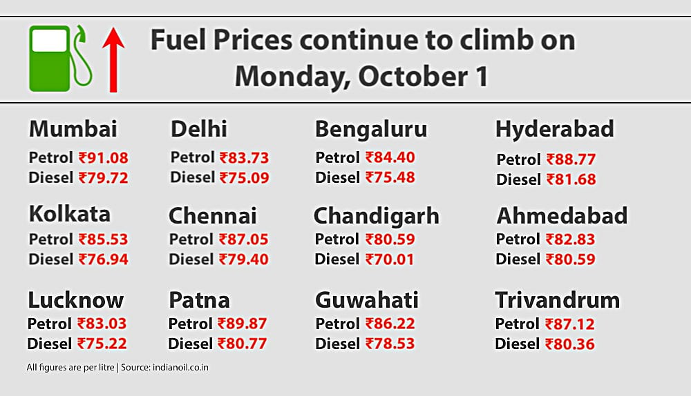 Fuel price hike continues; Petrol crosses ₹91 in Mumbai, near ₹90 in Patna