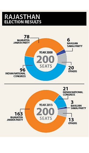 Rajasthan poll tracker: Anti-incumbency is the buzzword