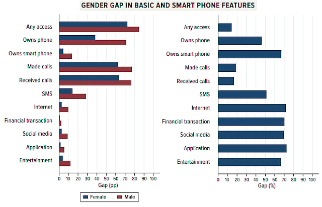 In India only 38% of women use mobile phones, while it is 71% for men: Study