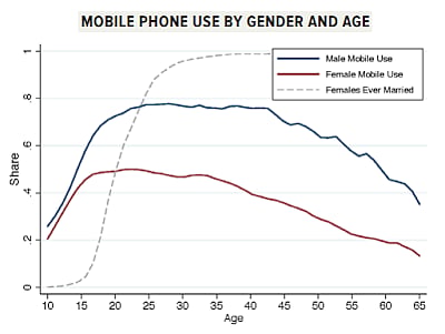In India only 38% of women use mobile phones, while it is 71% for men: Study