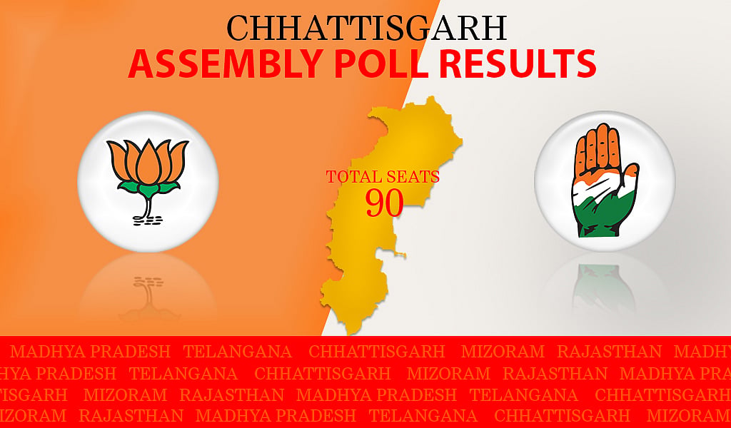 Assembly Election 2018 Live: Congress thanks people for the victory