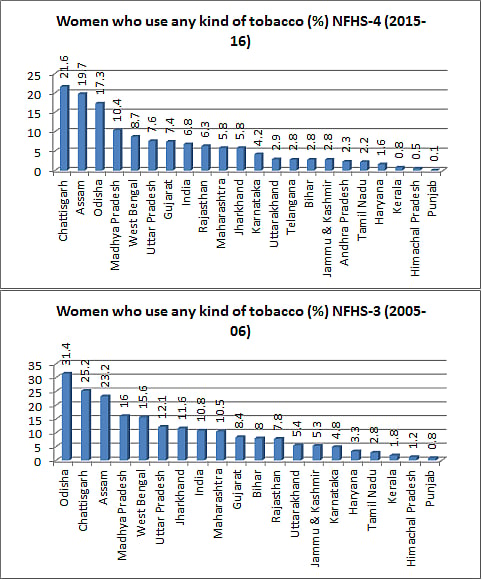“Failure” of a Modi campaign: 51% Gujarat men tobacco addicts, higher than 14 states