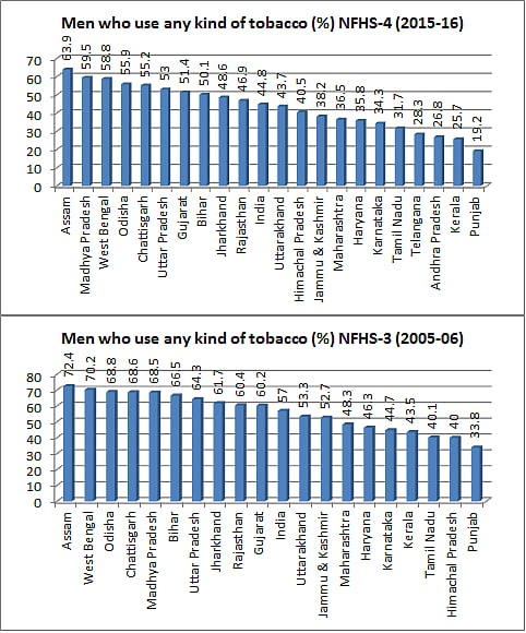 “Failure” of a Modi campaign: 51% Gujarat men tobacco addicts, higher than 14 states