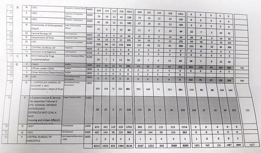  SSC vacancies vanish without a trace under Modi government