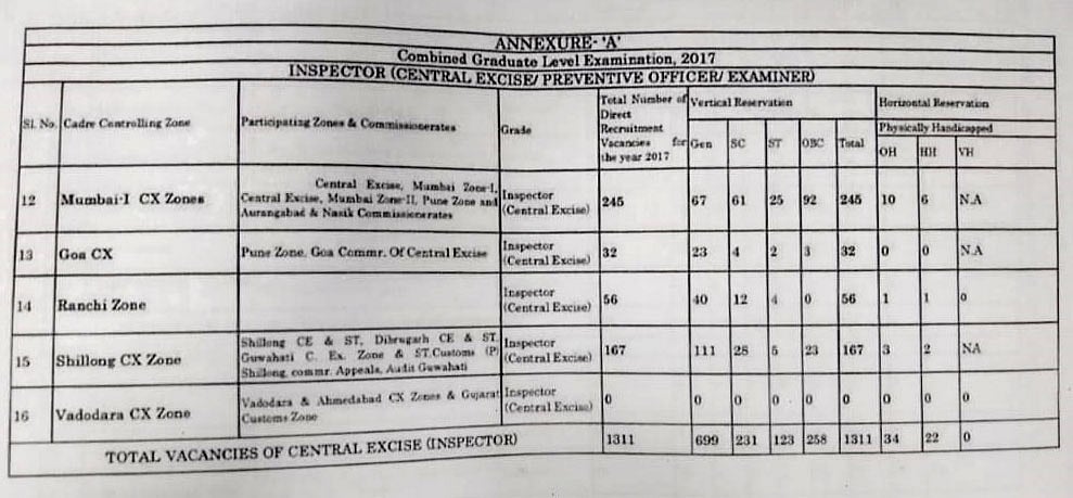  SSC vacancies vanish without a trace under Modi government