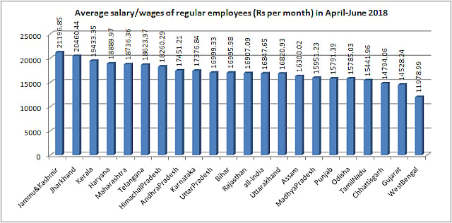 Gujarat’s regular, casual workers earn less than 19 top states