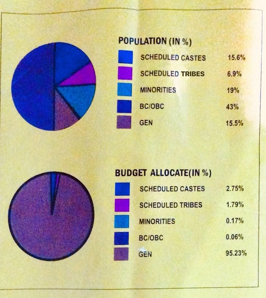 “Budget a big joke on a huge chunk of population”, says Dalit rights activist Ashok Bharti