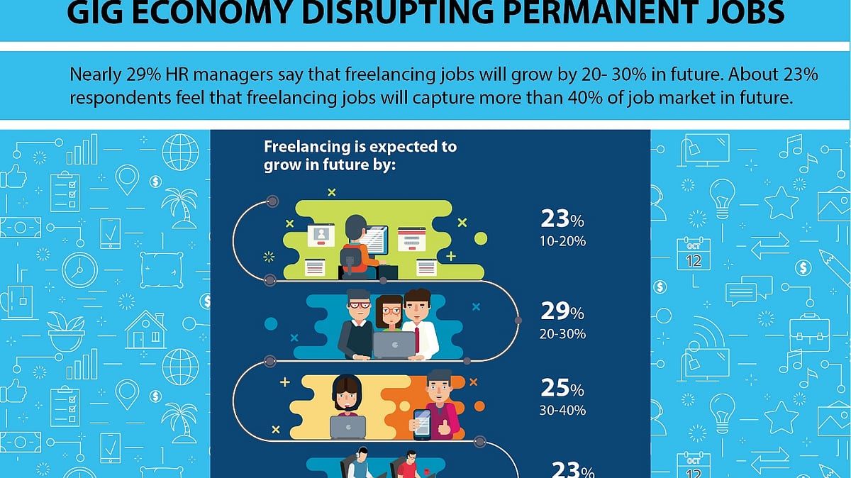 Gen X is preferred over millennials as freelancers, says a survey