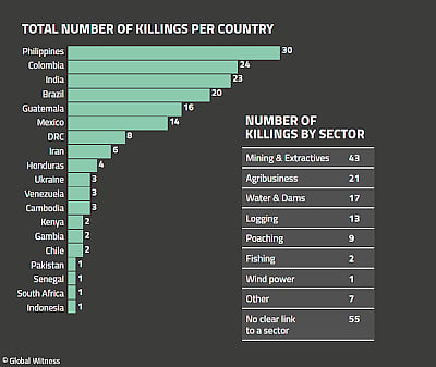 Anti-Sterlite demonstration shootout ‘biggest’ massacre of activists in 2018: Global Witness   