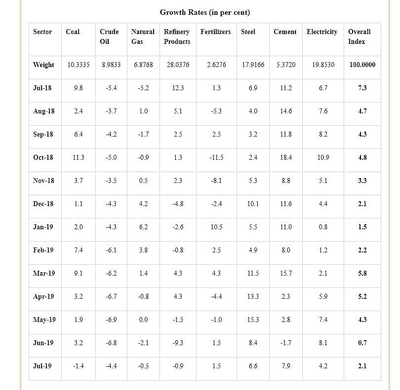 Growth of eight core sectors 2.1% in July, down from 7.3% last year