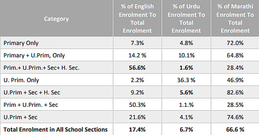 Muslim elite ‘promote’ English, regional languages: Just 0.8% enroll in Urdu schools