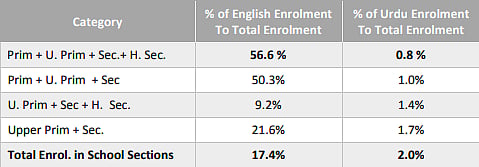 Muslim elite ‘promote’ English, regional languages: Just 0.8% enroll in Urdu schools