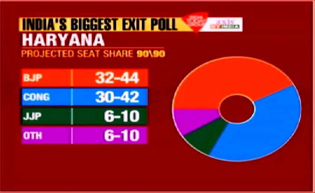 Axis India Today exit poll predicts hung House in Haryana, strong showing by Congress