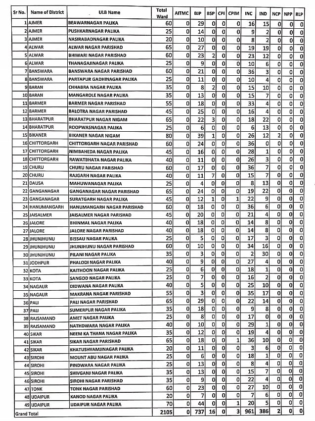 Congress dominates Rajasthan urban bodies; wins 961 wards, BJP gets 737  