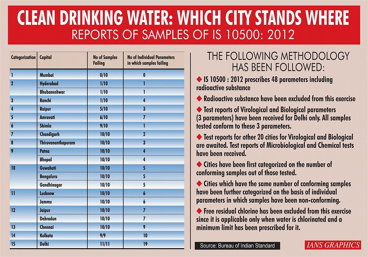 Tap water undrinkable in Delhi, 13 state capitals: Paswan  