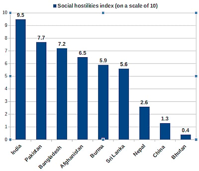 India ‘worse’ than Pakistan, other neighbours in social hostilities score, says US think-tank  