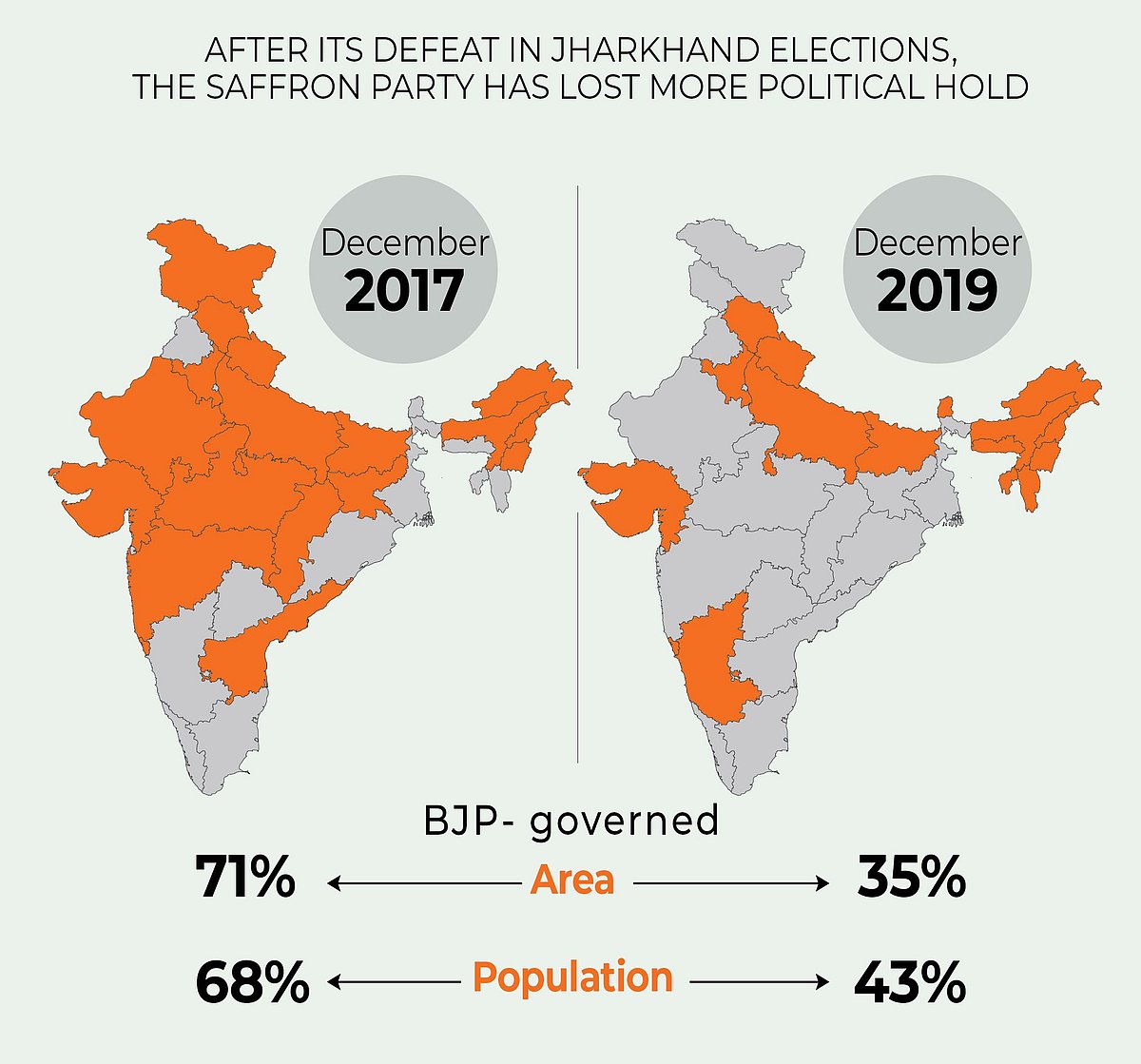 BJP’s footprint goes down to 35% from a high of 70% in Dec 2017