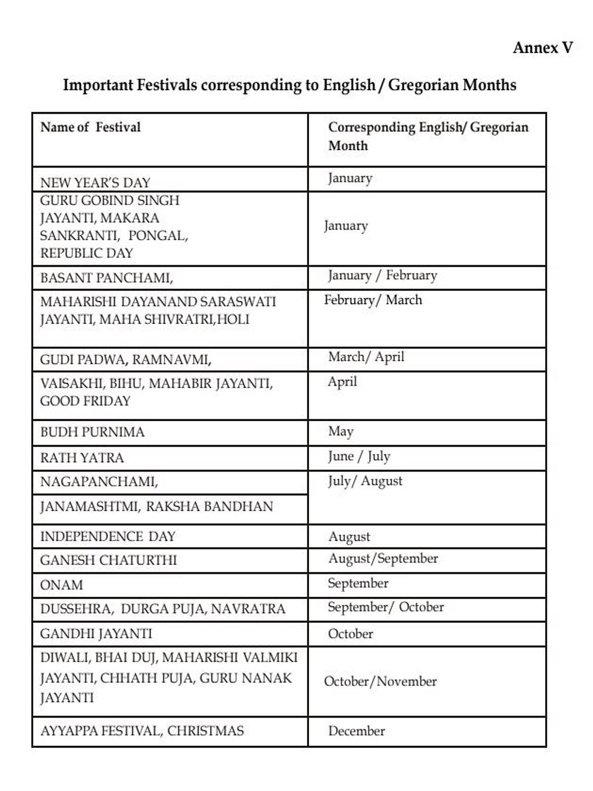 Muslim festivals fail to find mention in Modi govt’s calendar for NPR officials