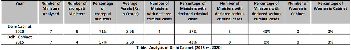 Delhi minister Kailash Gehlot’s assets stand at ₹46.07 crores: ADR report