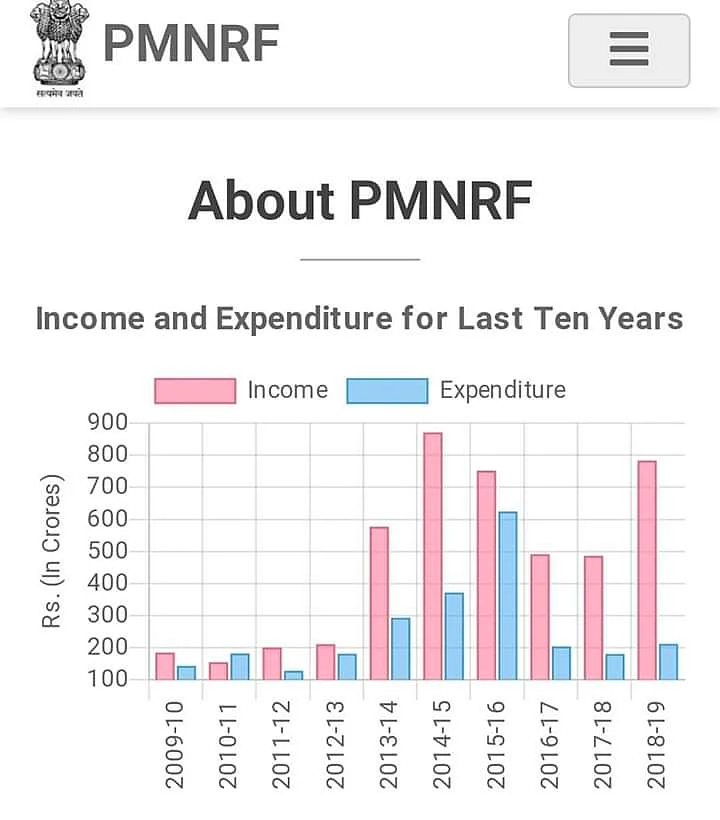 PM ‘cares’ but what happened to the PM’s National Relief Fund?