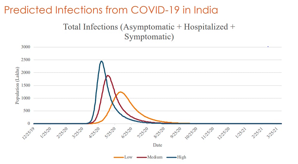 Coronavirus in India: CDDEP-John Hopkins report estimates between 12.5 and 24 crore Indians to fall sick