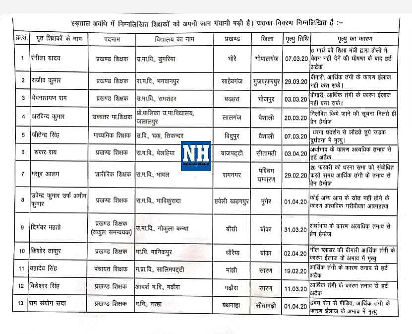 Exclusive: Demanding salary, 62 teachers die in Bihar in last three months