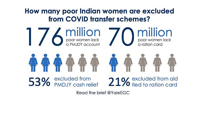 Yale study finds a majority of India’s poor women likely to miss Centre’s cash transfers