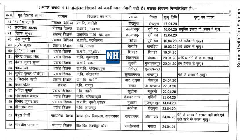 Exclusive: Demanding salary, 62 teachers die in Bihar in last three months