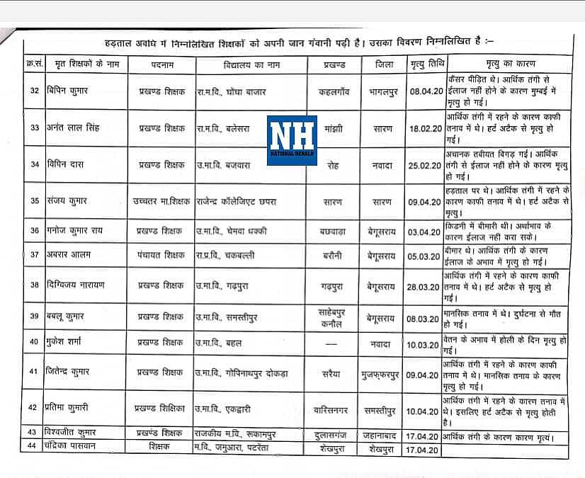 Exclusive: Demanding salary, 62 teachers die in Bihar in last three months