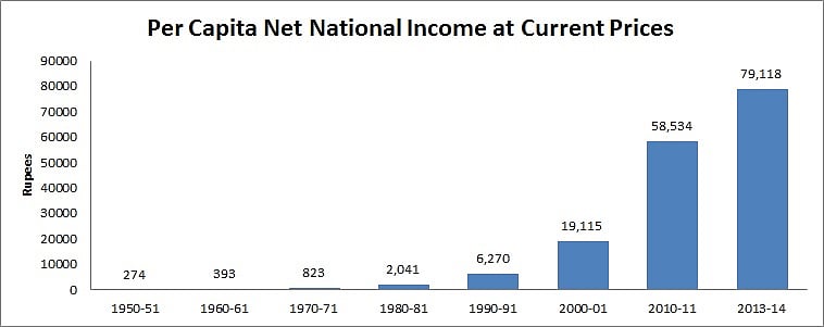 Increase in India’s net per capita income (1950-51 to 2013-14)