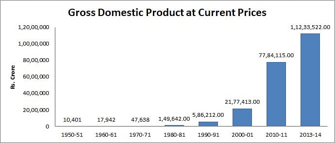 India’ GDP from 1950-51 to 2013-14