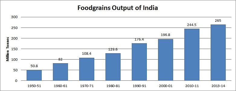 Growth in India’s food grain output (from 1950-51 to 2013-14)