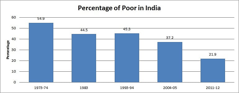 Decline in percentage of India’s poor (from 1973-74  to 2011-12)