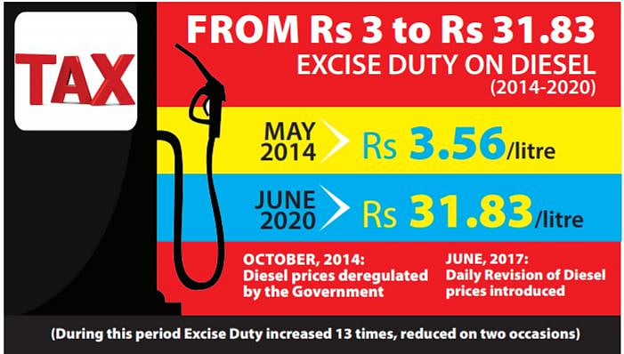High GDP is not gold but gas, diesel and petrol