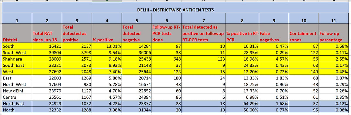 Delhi’s fall in COVID-19 cases due to fewer tests in select districts 